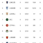 雷速体育官方入口-中超“无罚分”积分榜：蓉城仍第一申花第二 津门虎依旧垫底